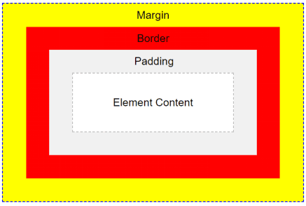 CSS Box Model