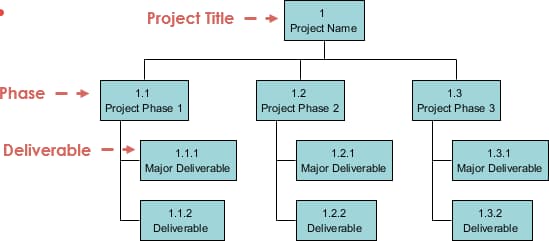 WBS(Work Breakdown Structure)